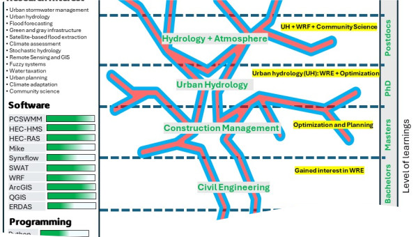My research experience